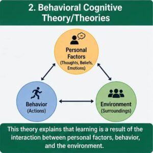 Cognitive Learning Theory: Strategies, Examples & Benefits 3 Behavioral Cognitive Theory