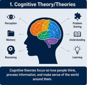 Cognitive Learning Theory: Strategies, Examples & Benefits 2 Cognitive Learning Theory