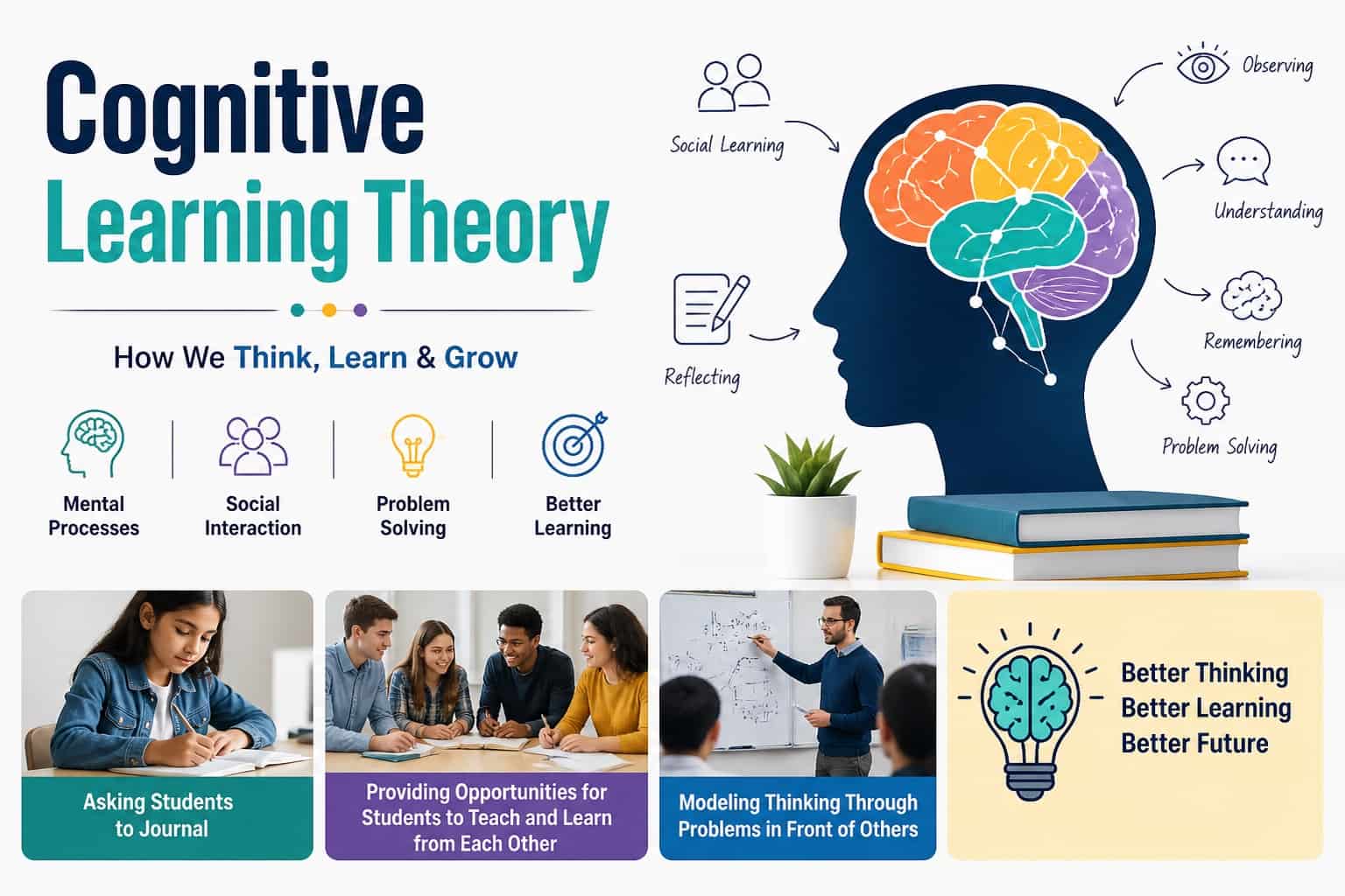 Read more about the article Cognitive Learning Theory: Strategies, Examples & Benefits